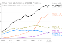 Graph shows carbon dioxide emissions for selected countries